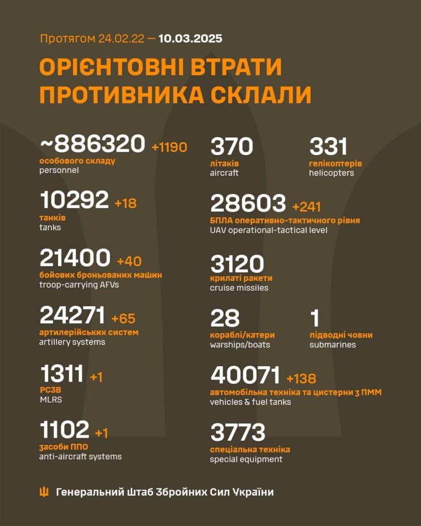 2025年3月10日現在のロシアの死傷者