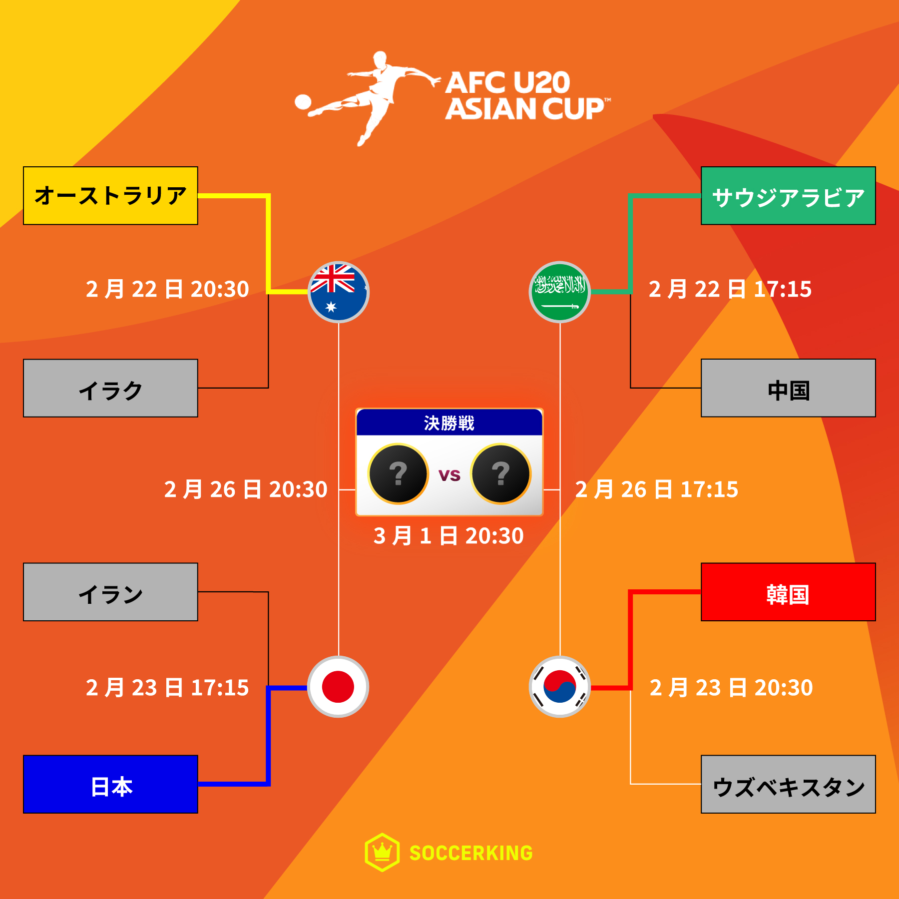 AFC U20アジアカップ中国2025　トーナメント表
