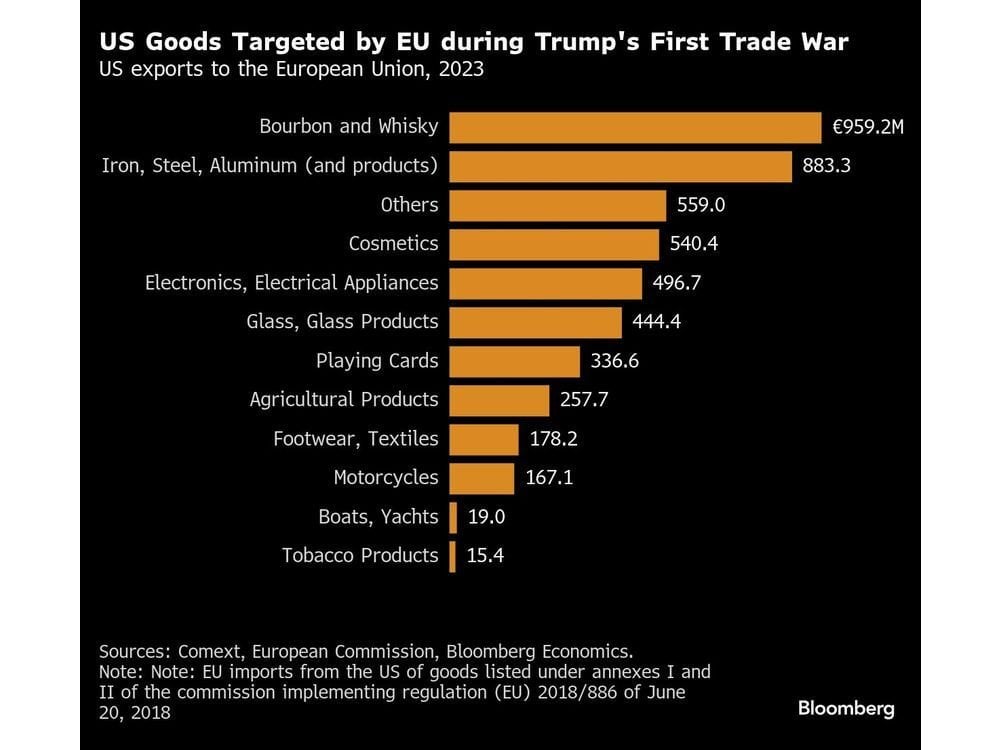 EUは、トランプの関税報復で260億ユーロの米国商品を目標としています