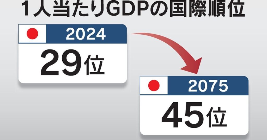 日本の所得水準､50年後は世界45位に後退　日本経済研究センター