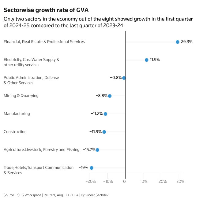 Sectorwise growth rate of GVA