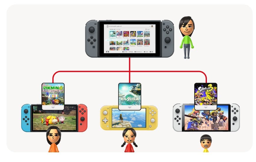 Nintendo Switchのダウンロードソフトを家族に貸し出せる「バーチャルゲームカード」発表