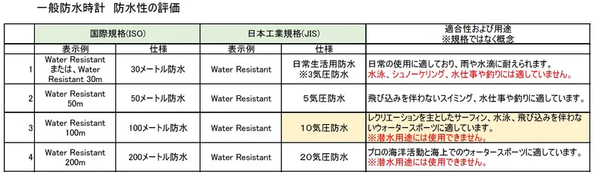 防水規格