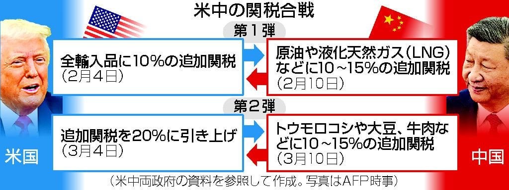 中国、報復関税発動 米農産物対象、最大１５％上乗せ