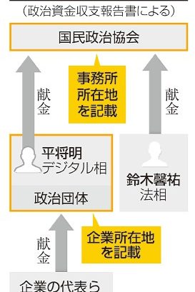 献金者住所に議員事務所　鈴木法相ら　寄付側もずさん記載
