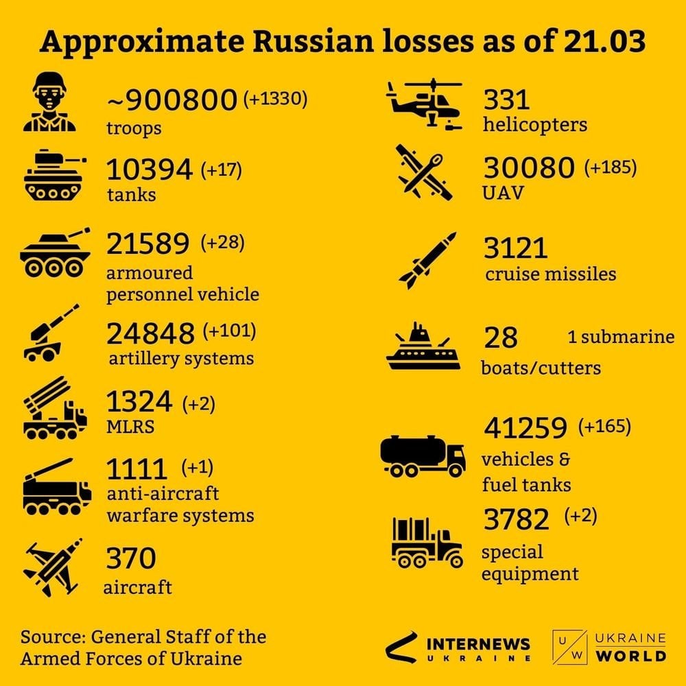 ロシアの損失900k