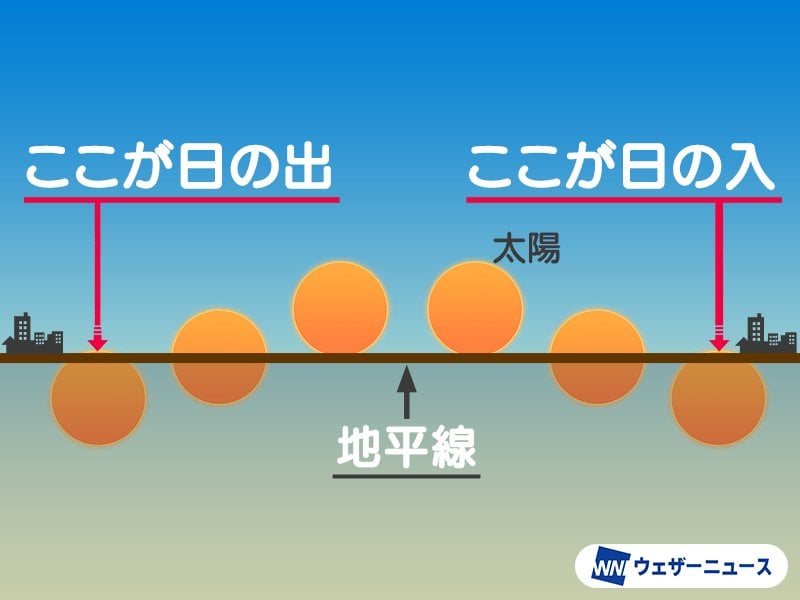 今日は春分の日 じつは昼の方がちょっと長い？
