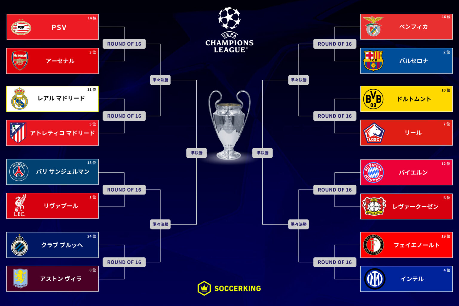 UEFAチャンピオンズリーグ 決勝トーナメント表｜試合結果｜CLトーナメント表｜2024-25シーズン | サッカーキング