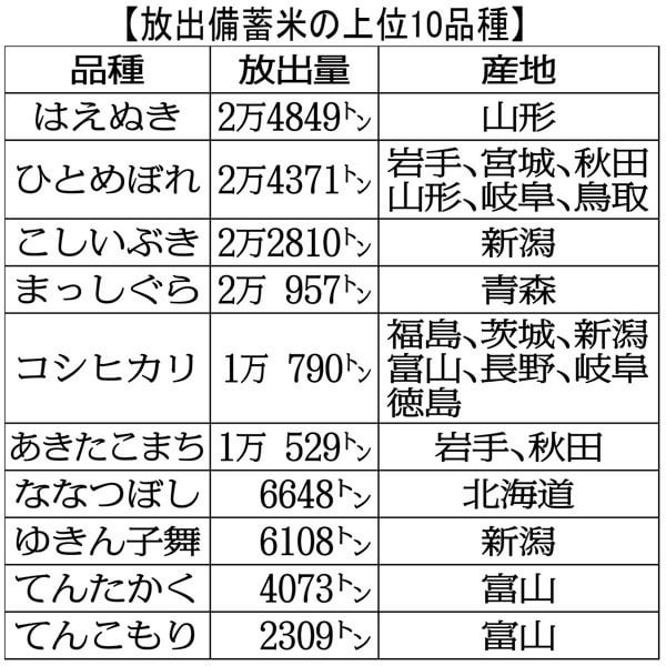 農水省が「備蓄米放出」の入札結果を公表も不十分…人気の“ブランド米”値下げ効果は未知数に ― なじみの薄い品種が平均落札価格を押し下げた可能性