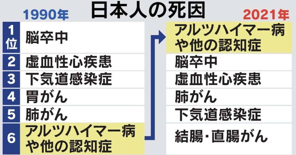 日本人の「死因」、認知症が首位に　慶大など30年分解析