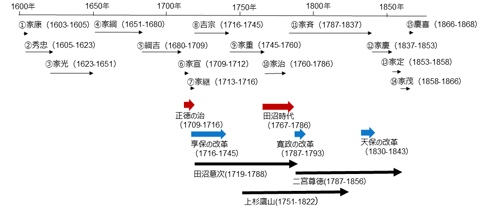 江戸時代の年表（将軍の在位期間と三大改革＋2つの重要な改革）のイメージ