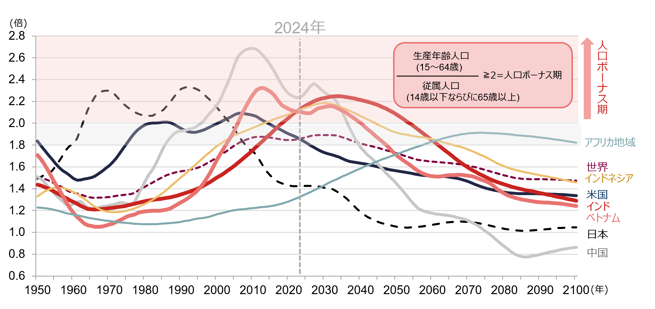 従属人口に対する生産年齢人口の国別比率のイメージ