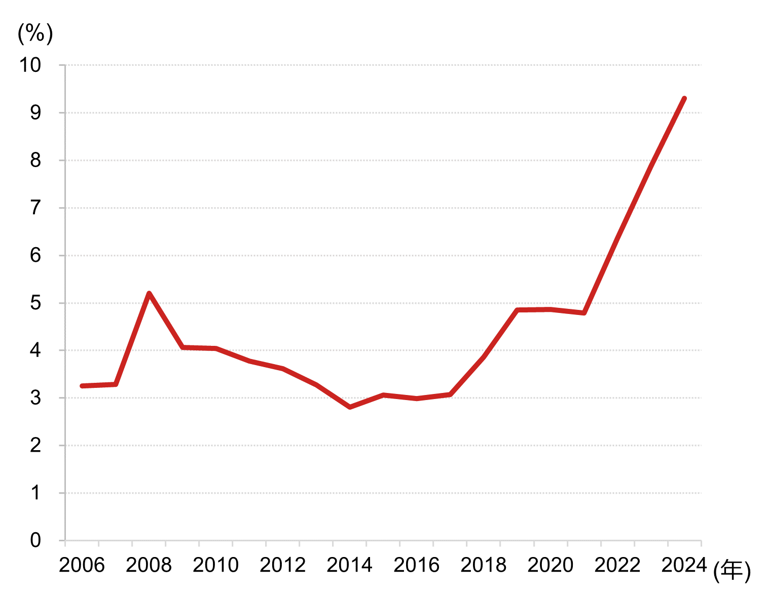 インドの輸出総額に占める電気機器のシェアの推移のイメージ