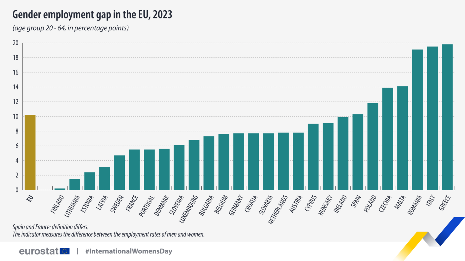 EUのジェンダー雇用ギャップ、2023年