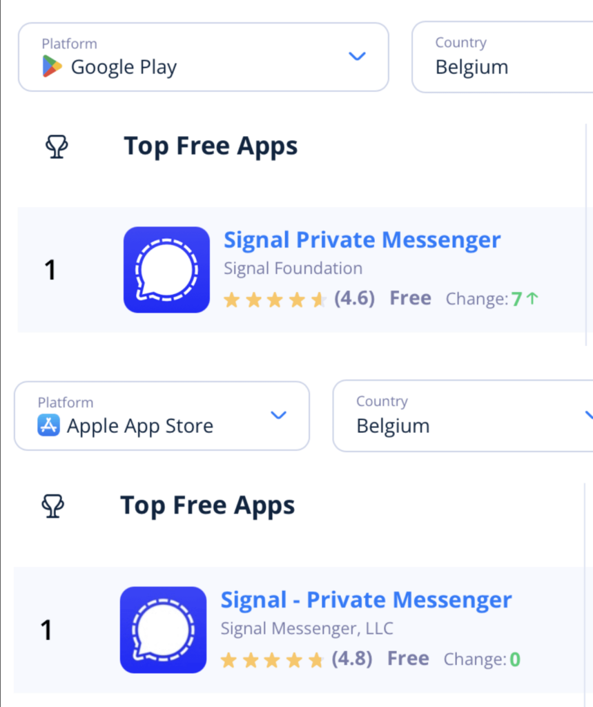 シグナルは現在、それぞれのカテゴリのプレイストアとアプリストアの両方でベルギーで1位にランクされています