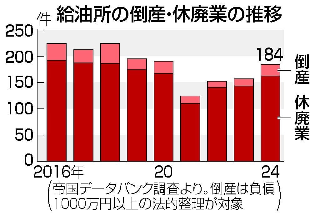 給油所倒産、３年連続増 コロナ融資の返済が圧迫―帝国データ