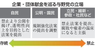 企業・団体献金、与野党の溝鮮明 禁止、公開、規制で3陣営に割れ