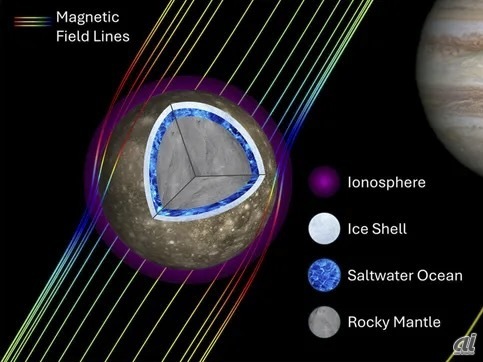 エウロパだけじゃない？--木星の衛星「カリスト」にも液体の水が存在する可能性高まる - CNET Japan