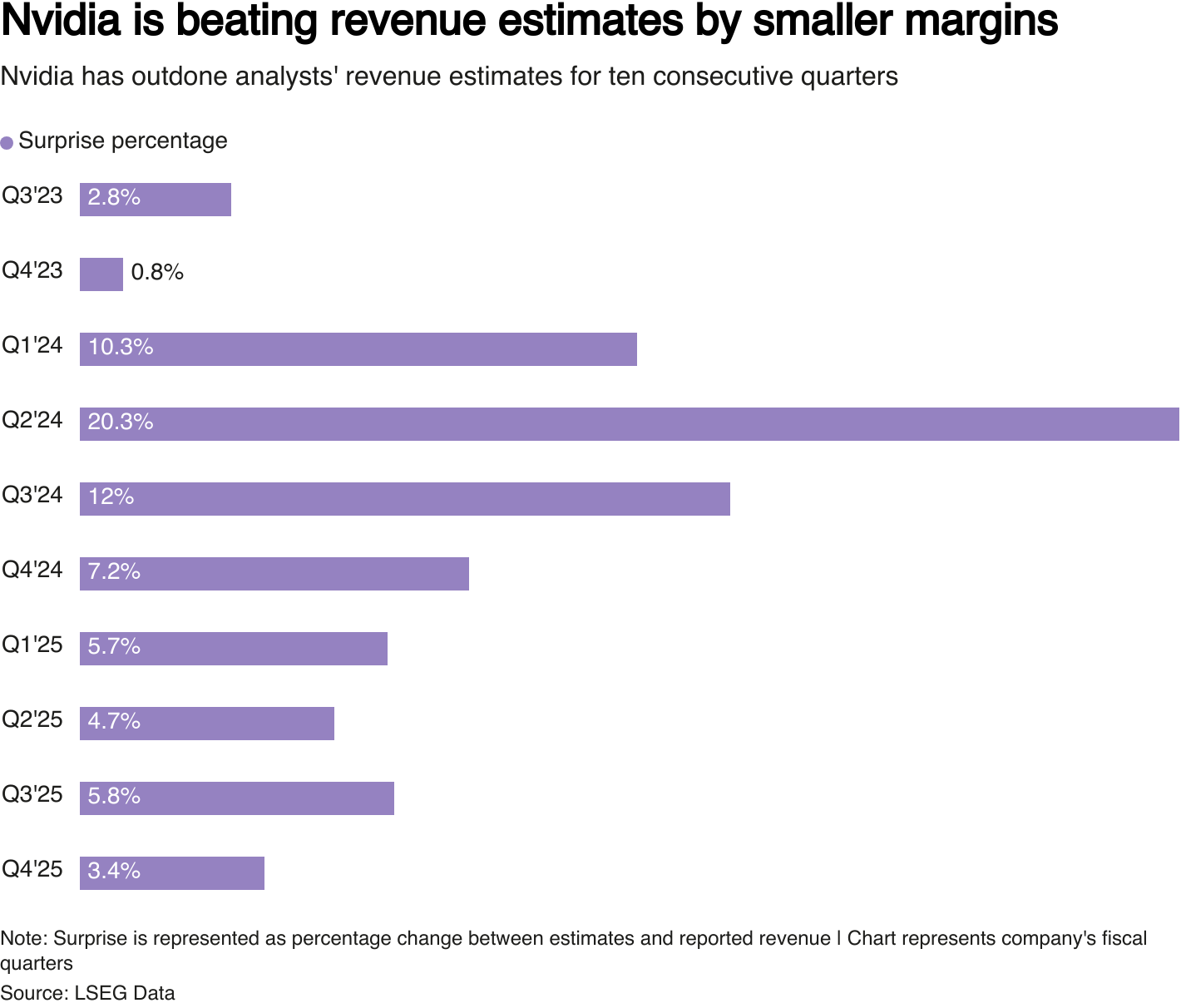 Chart represents the percentage by which Nvidia has exceeded or not met analysts' expectations for quarterly revenue. Nvidia has outdone estimates for nine consecutive quarters.