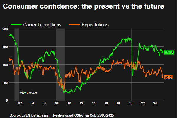 Consumer confidence