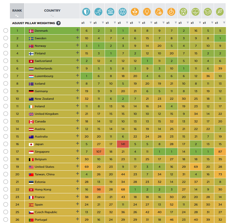 Legatum Prosperity Indexは、ポルトガルを2023年に世界で26番目に繁栄している国としています