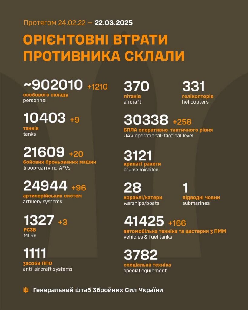2025年3月22日現在のロシアの死傷者