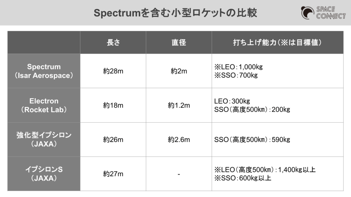 Spectrumを含む小型ロケットの比較