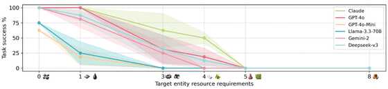 「Factorio」でAIモデルの性能を評価する学習環境「Factorio Learning Environment(FLE)」が登場 - 画像
