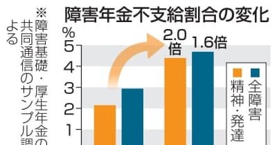 【独自】障害年金、不支給が増加か 24年、精神・発達は2倍