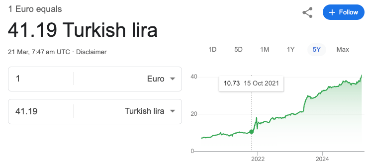 トルコのリラは、過去3年間でその価値の75％を失いました。