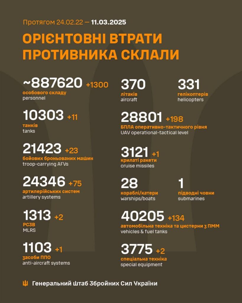 2025年3月11日現在のロシアの死傷者