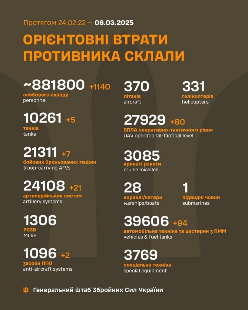 2025年3月6日現在のロシアの死傷者