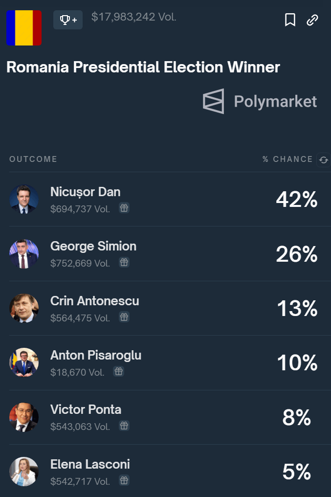 Georgescuの禁止後、Polymarketを更新します