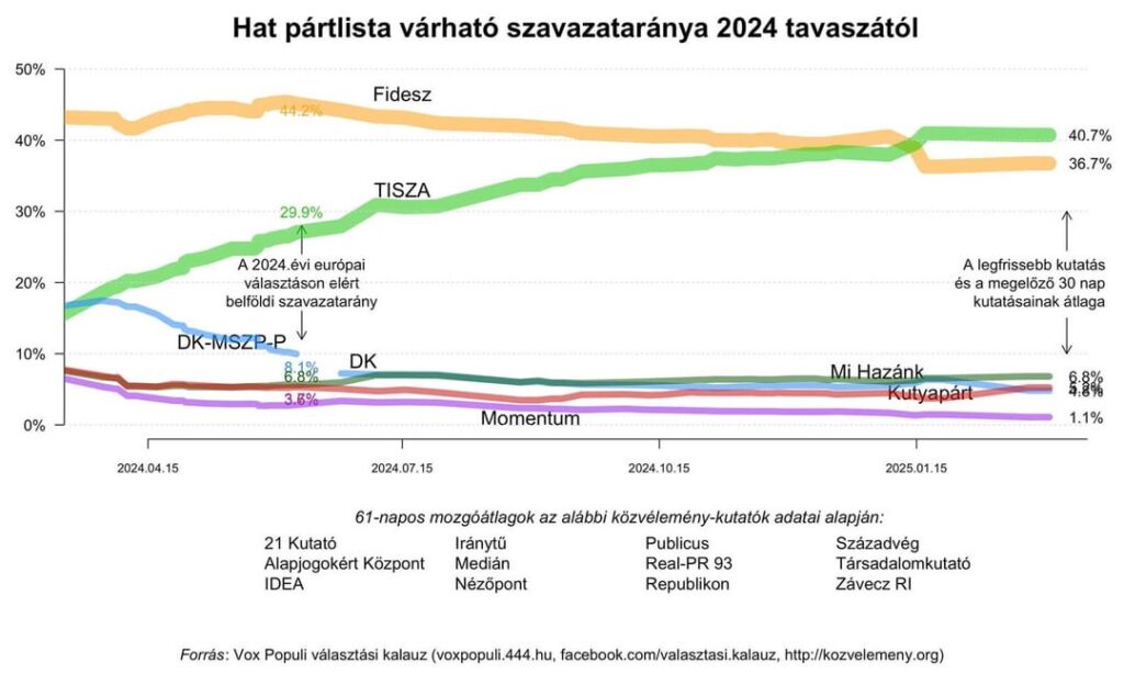 Vox Populi：FideszとTiszaのトレンドラインをまっすぐにしました