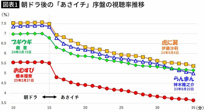 【図表】朝ドラ後の「あさイチ」序盤の視聴率推移