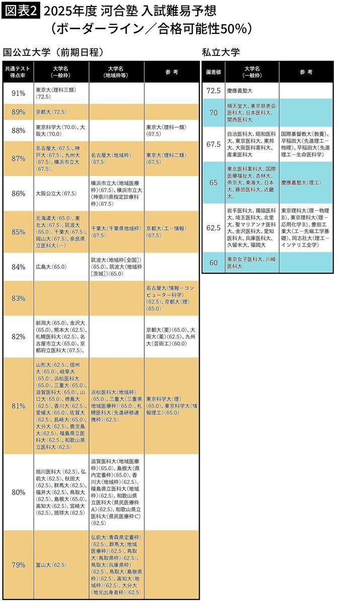 【図表2】2025年度 河合塾 入試難易予想（ボーダーライン／合格可能性50％）