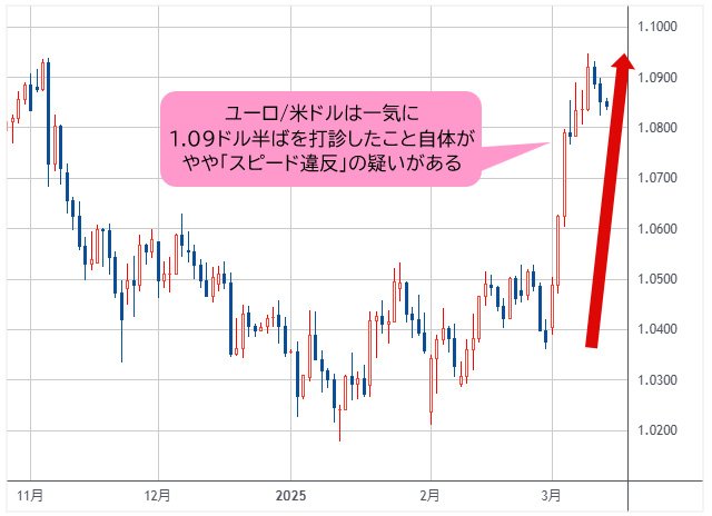 ユーロ/米ドル 日足チャート