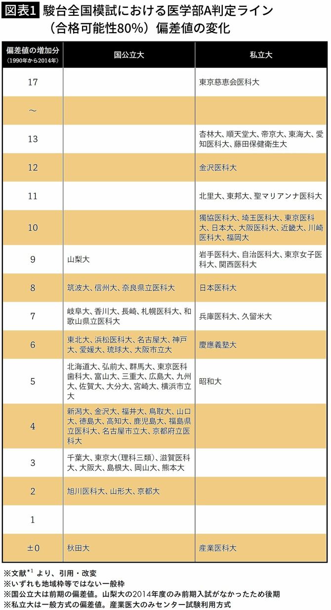 【図表1】駿台全国模試における医学部A判定ライン（合格可能性80％）偏差値の変化