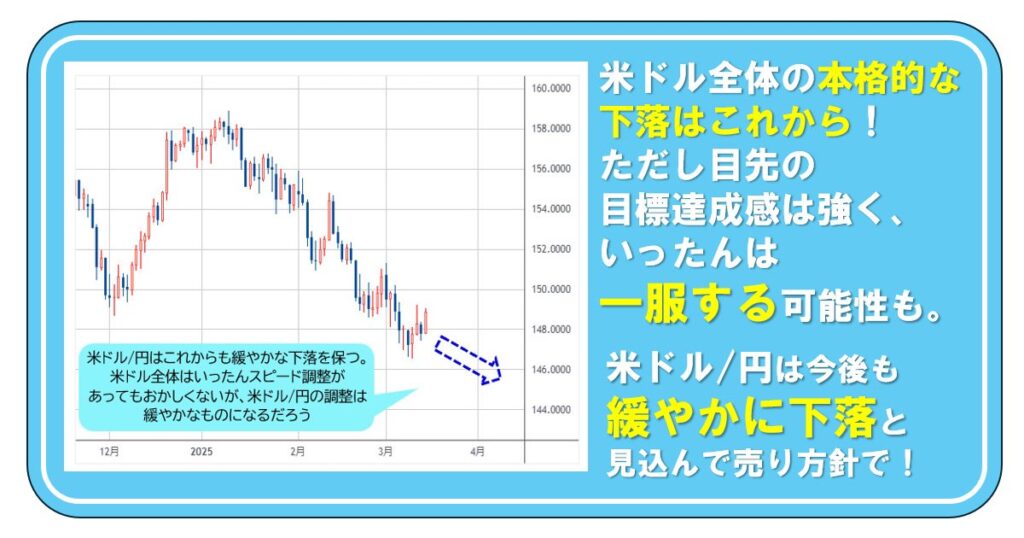 米ドル全体の本格的な下落はこれから! ただし目先の目標達成感は強く、いったんは一服する可能性も。米ドル/円は今後も緩やかに下落と見込んで売り方針で!|陳満咲杜の「マーケットをズバリ裏読み」 – ザイFX! 米ドル全体の本格的な下落はこれから! ただし目先の目標達成感は強く、いったんは一服する可能性も。米ドル/円は今後も緩やかに下落と見込んで売り方針で!|陳満咲杜の「マーケットをズバリ裏読み」 - ザイFX!