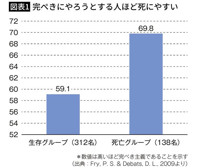 【図表1】完ぺきにやろうとする人ほど死にやすい