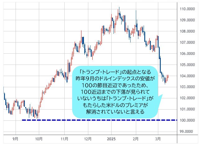 ドルインデックス 日足チャート