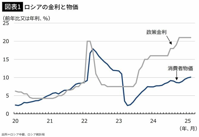 【図表1】ロシアの金利と物価
