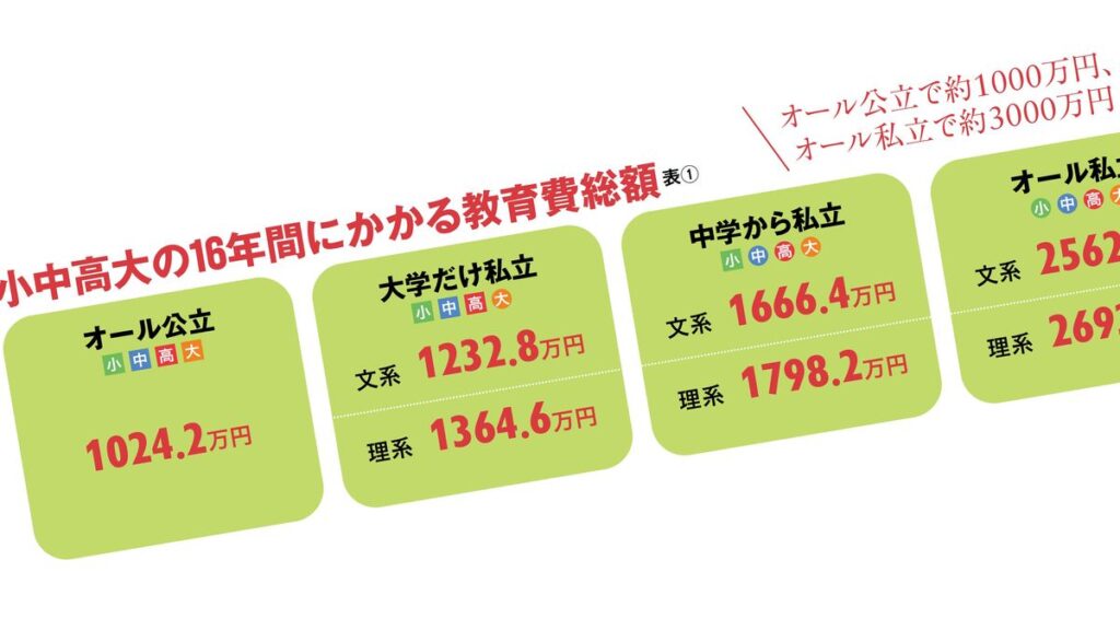 「小中高”オール公立”→名門”無料”公立大へ家から通う子」vs.「私立大・仕送りの子」…「学歴総額」の天国と地獄 授業料値上げでオール公立でも1000万円、オール私立なら3000万円 | PRESIDENT Online(プレジデントオンライン) 「小中高"オール公立"→名門"無料"公立大へ家から通う子」vs.「私立大・仕送りの子」…「学歴総額」の天国と地獄 授業料値上げでオール公立でも1000万円、オール私立なら3000万円 | PRESIDENT Online(プレジデントオンライン)