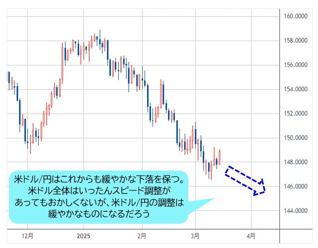米ドル/円 日足チャート
