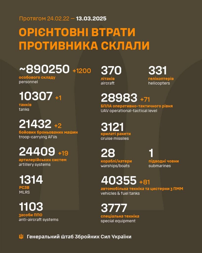2025年3月13日現在のロシアの死傷者