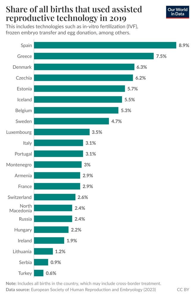 スペインでは、出生の9％が繁殖技術の支援を伴い、ヨーロッパで最も高い割合です
