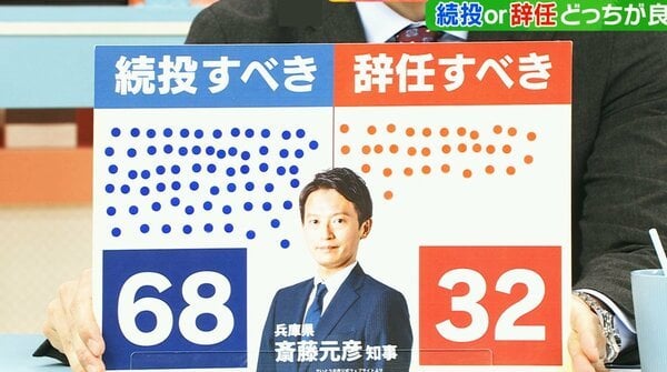「斎藤知事は続投か辞任か」緊急調査 兵庫県民100人のうち68人が『続投すべき』兵庫県立大の学生は「若者支援が充実。授業料の無償化大きかった」と続投支持