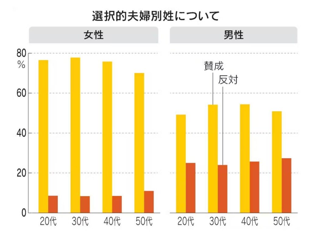 選択的夫婦別姓について女性の賛成が８割近く、男性も５割以上が賛成