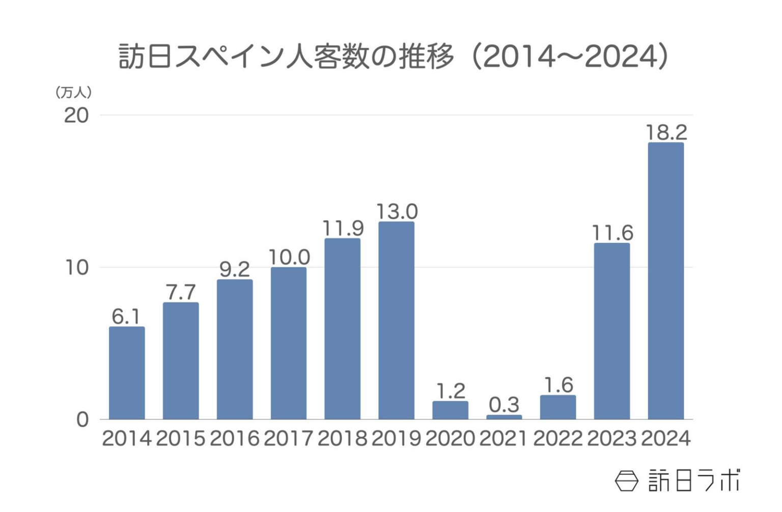 2024年の訪日スペイン人数は18.2万人、消費額は674億円でともに過去最高：スペイン市場の最新インバウンドデータを解説【2 | 訪日ラボ