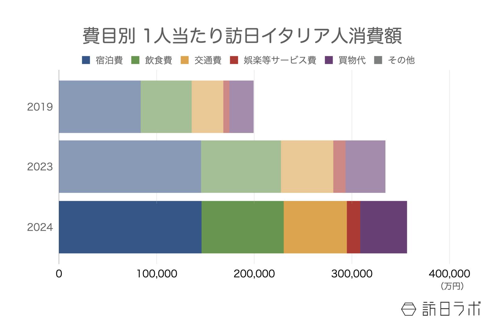 ▲費目別 1人当たり訪日イタリア人消費額：インバウンド消費動向調査より訪日ラボ作成